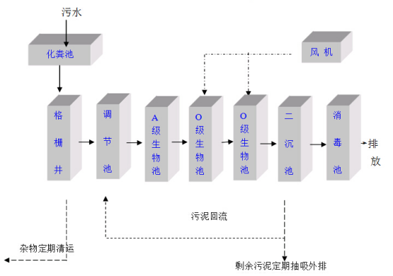 杭州一體化污水處理