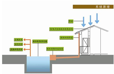 雨水收集系統(tǒng)的運(yùn)行及水質(zhì)控制的原理