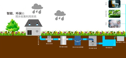 雨水收集系統(tǒng)的運(yùn)行及水質(zhì)控制的原理