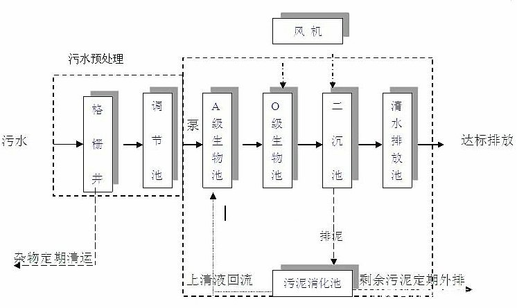 一體化污水處理主要有什么設(shè)備特點(diǎn)